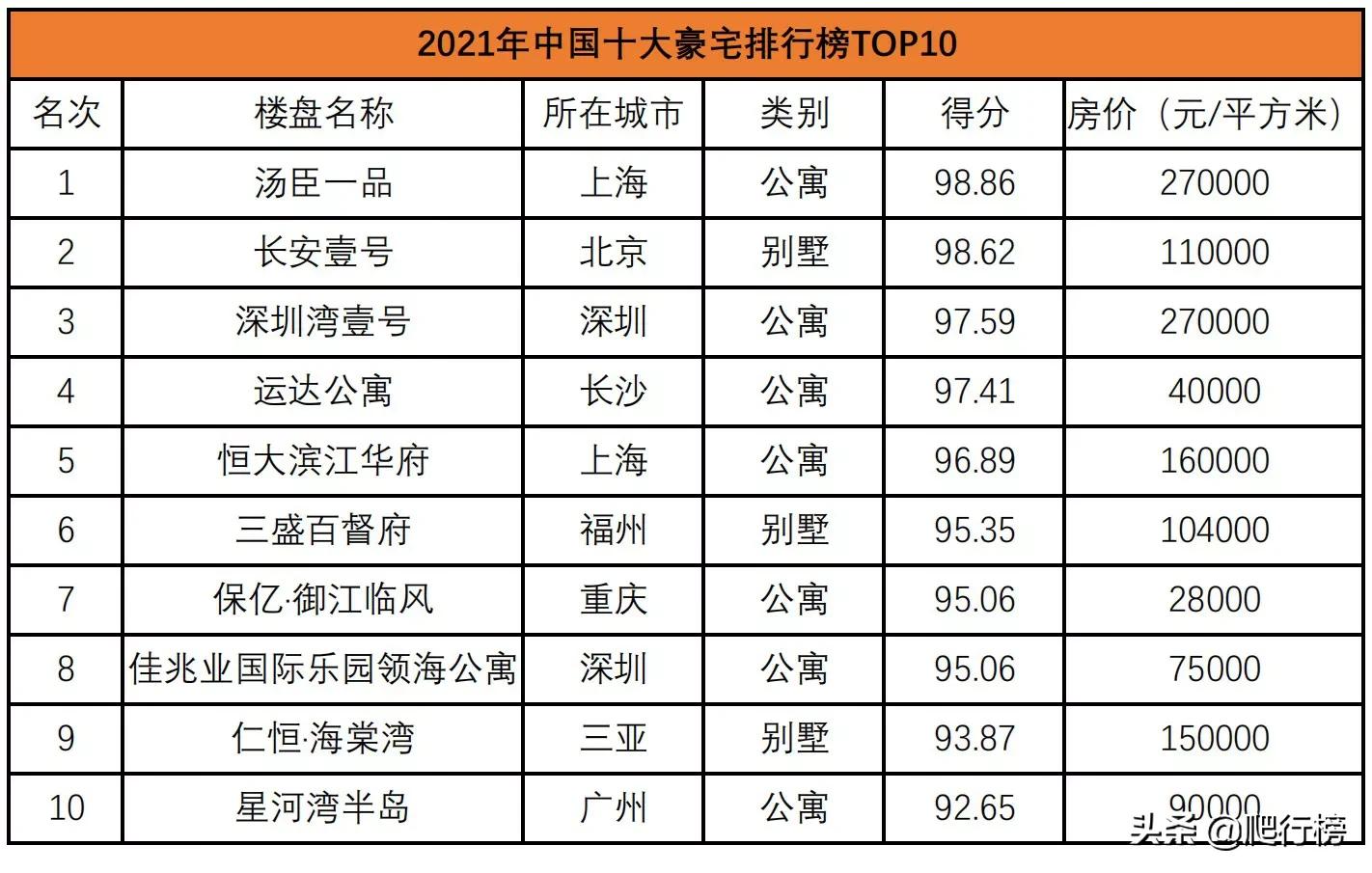 中国十大超级豪宅排行榜2022，中国10大豪宅最新排名(附2022年最新排行榜前十名单)