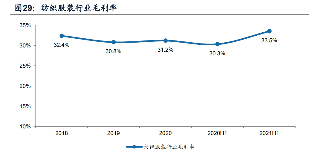 纺织服装行业分析：纺织制造和服装家纺板块上半年业绩持续复苏
