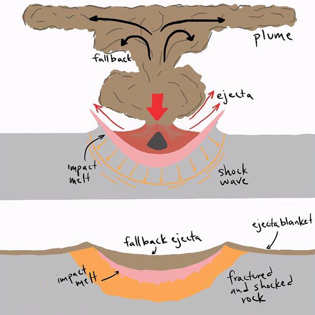 為什麽隕石坑裏都沒有隕石？被誰拿走了？