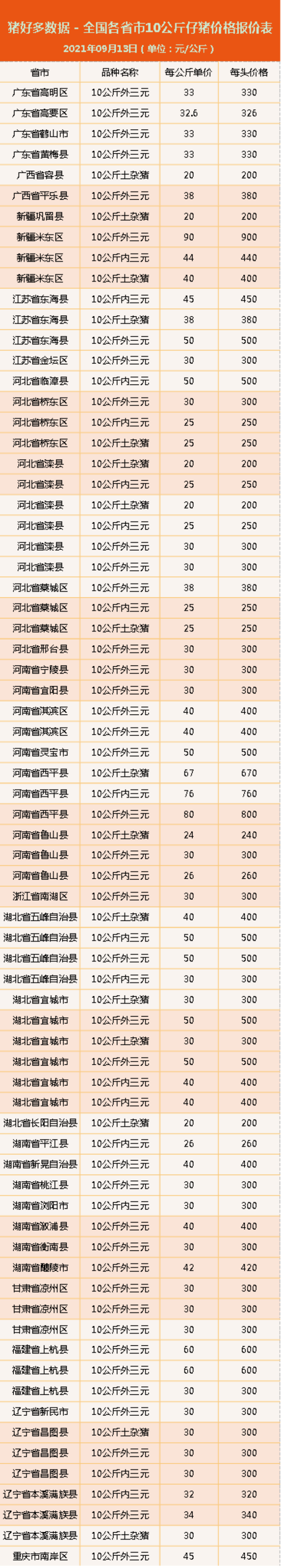 9月13日10公斤仔猪价格：生猪价格天塌地陷，仔猪更是一文不值？