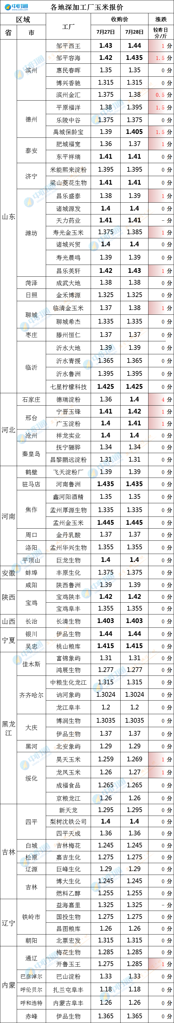 7月28日：玉米价格，涨