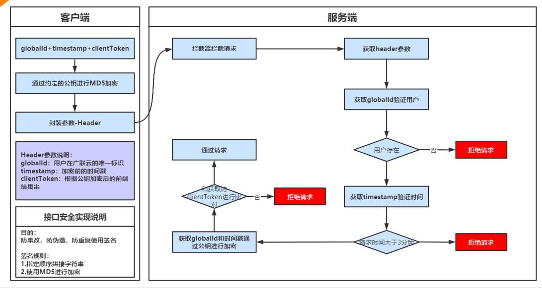 Java中数字签名，非对称加密实现方式