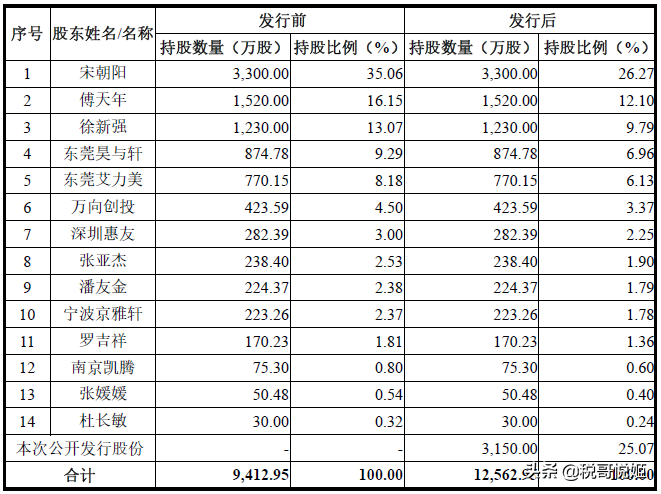 三友联众上市首日涨117%，继电器销量全国第2，议价能力更强