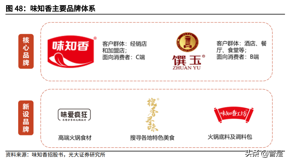 味知香投资价值分析报告：预制菜新秀，顺水泛轻舟