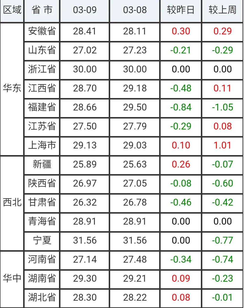 今日最新生猪价格（2021.03.09）