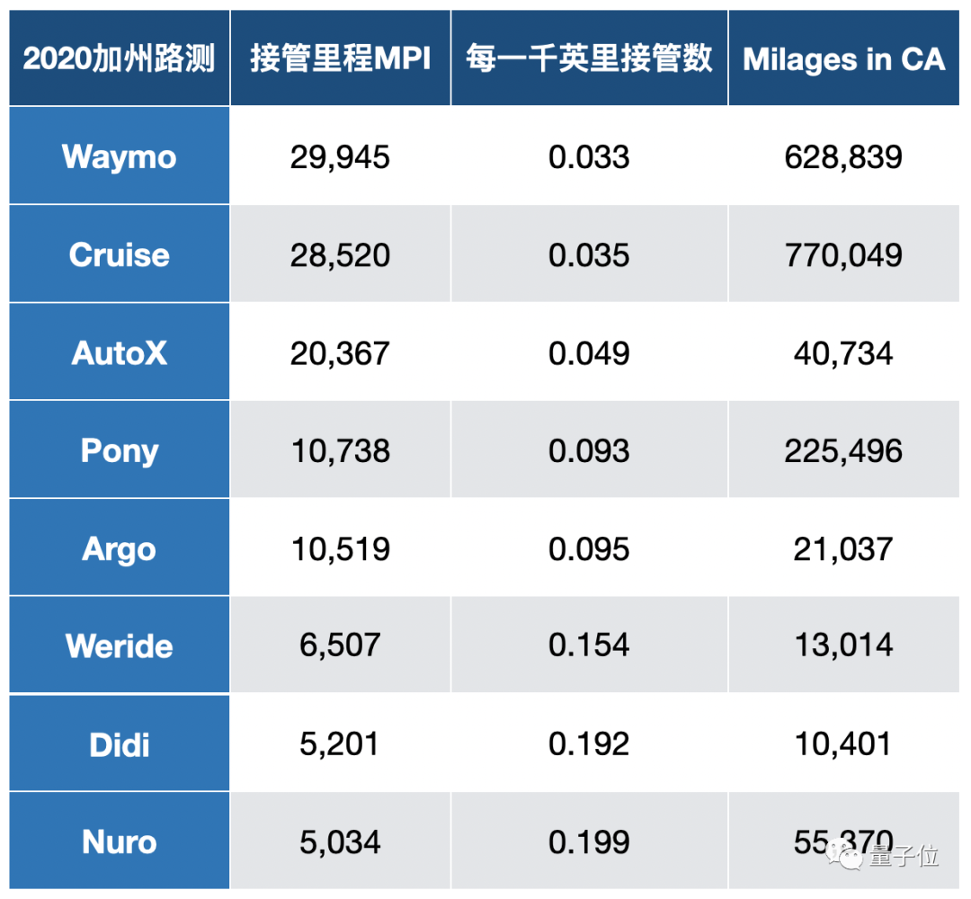 最新加州自動(dòng)駕駛報(bào)告出爐，兩家中國(guó)公司名列全球前五