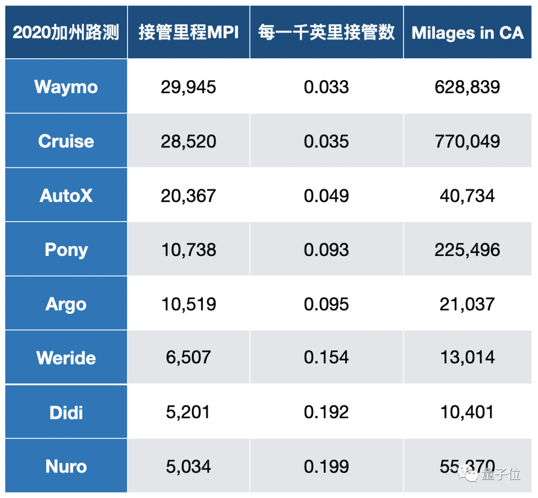 最新加州自动驾驶报告出炉，两家中国公司名列全球前五