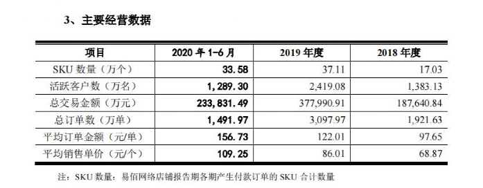 易佰网络，人均刊3712条listing，每秒调价1100条