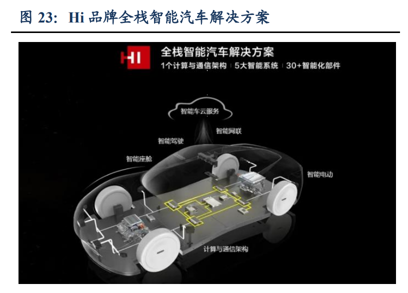 汽车行业专题报告：华为汽车产业剖析