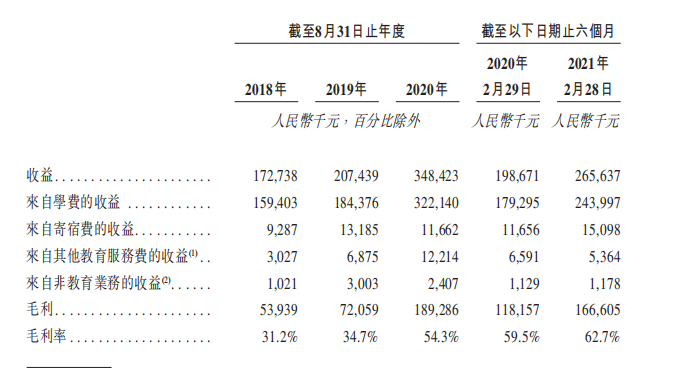 年赚过亿，国内第二大民办本科教育公司逆势冲刺IPO