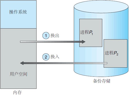 操作系统基础30-内存交换