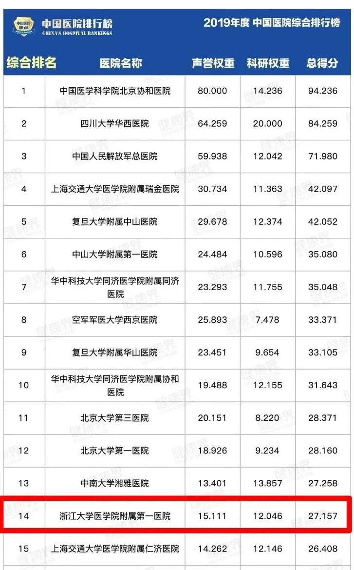 最新发布！2019中国医院排行榜：浙大一院连续11年浙江第一