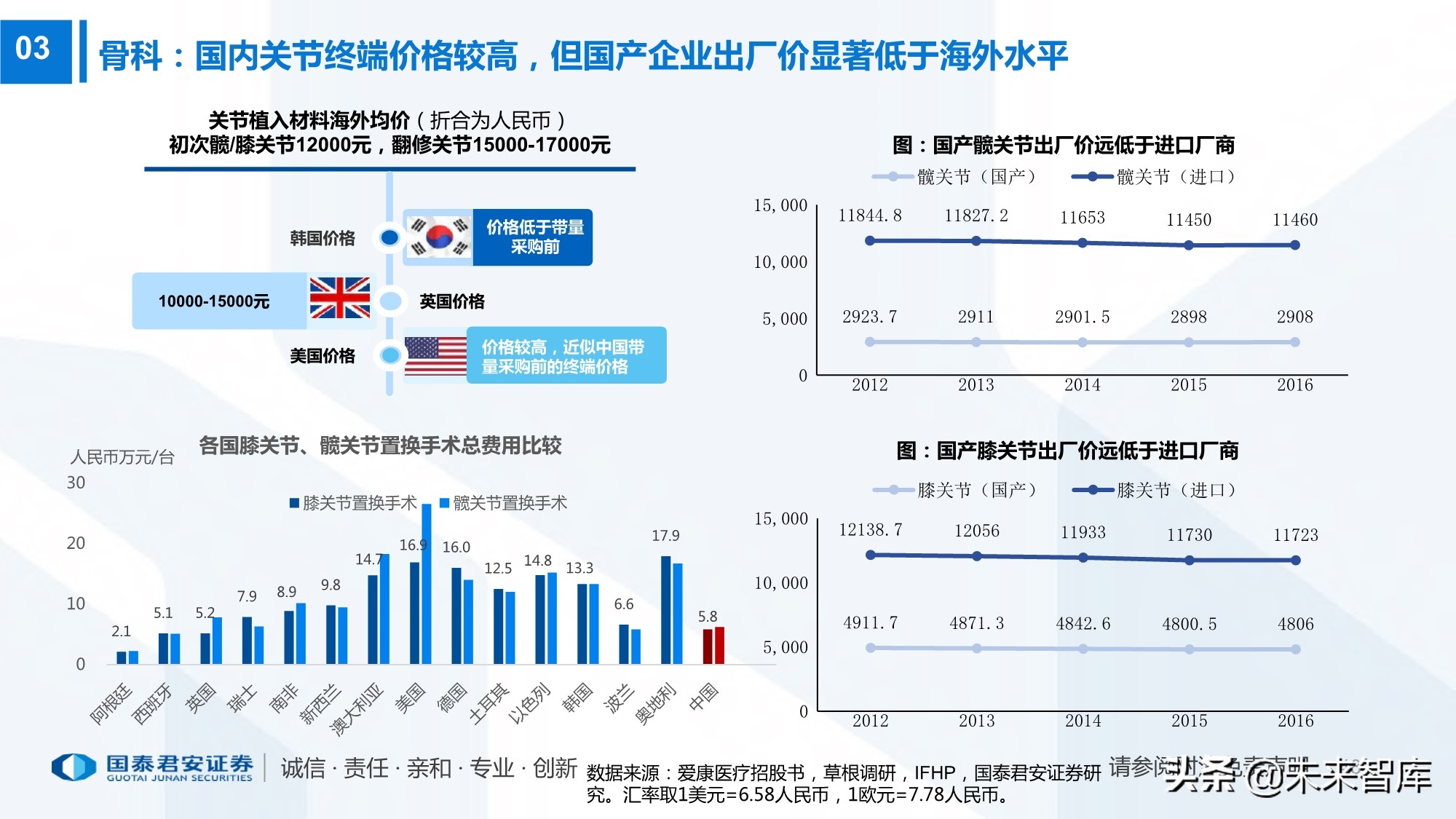 高值耗材带量采购220页报告：政策演化、现状、 趋势及影响