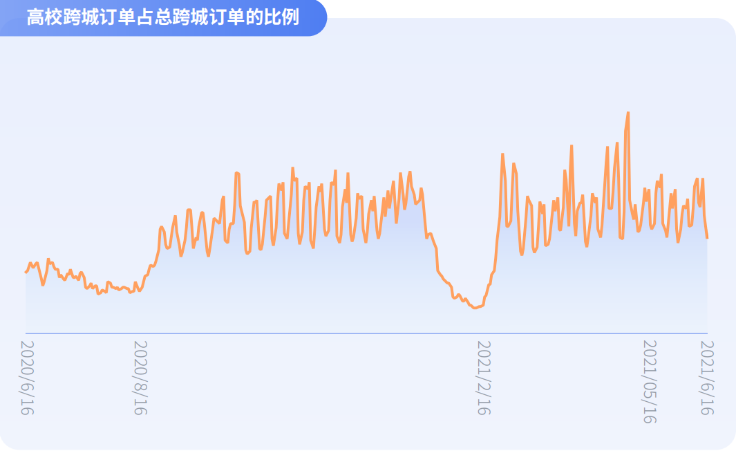 嘀嗒出行《大学生顺风出行研究报告》：揭秘假期顺风实习“新青年”