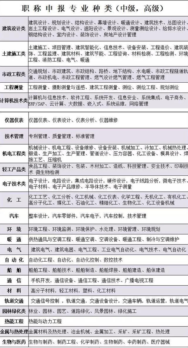 2020年 上海市中高级职称评审 全攻略