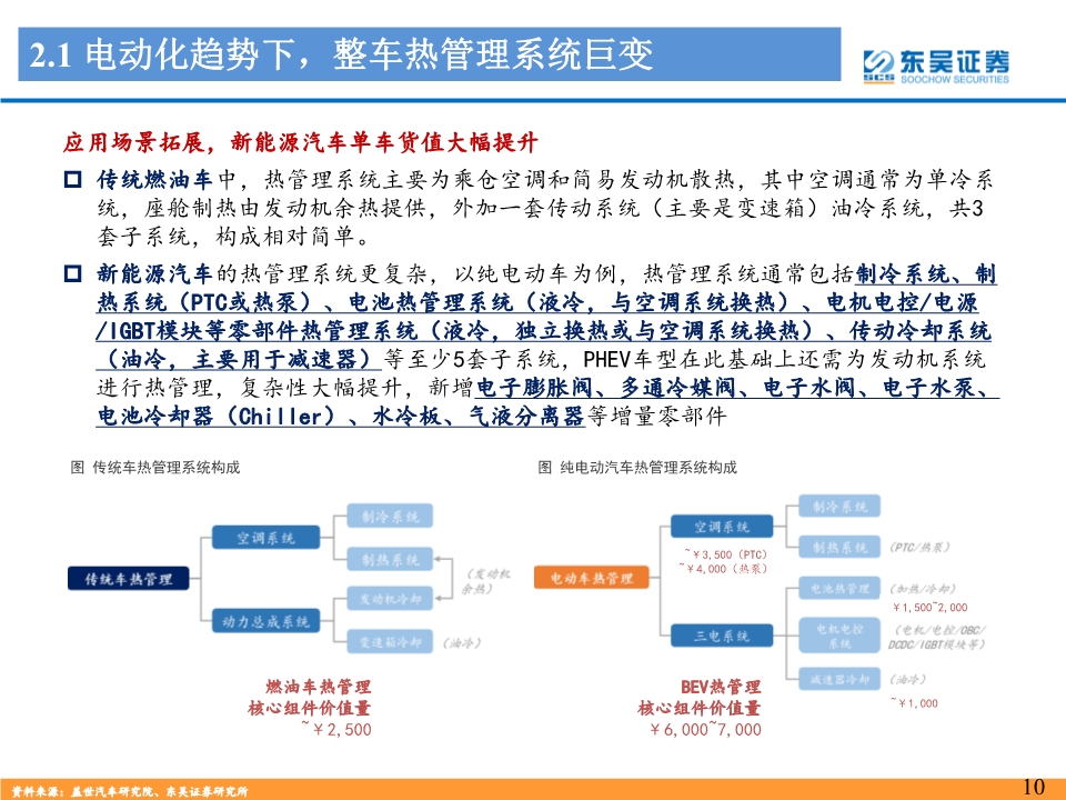 新能源汽车热管理行业深度报告：景气优质赛道，龙头量价双升