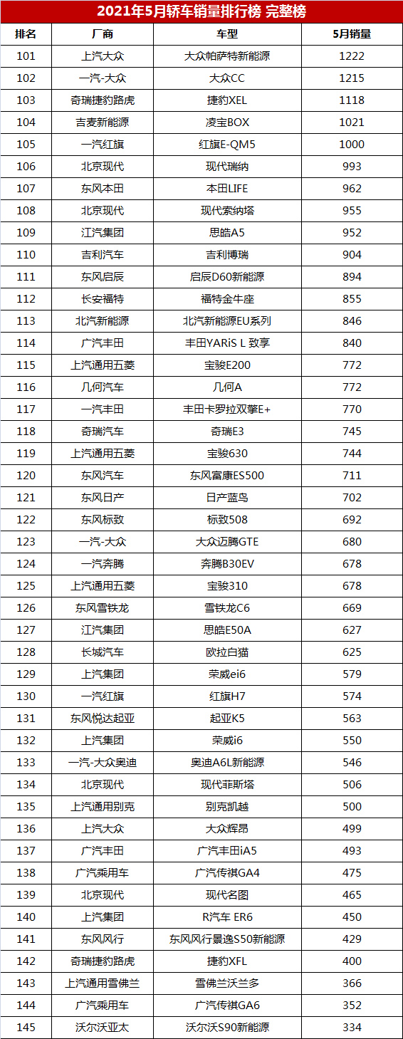 5月轿车销量排行完整榜，宝来超卡罗拉，逸动不敌帝豪