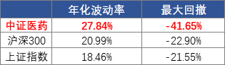 都说医药是个好赛道，怎么买是个问题