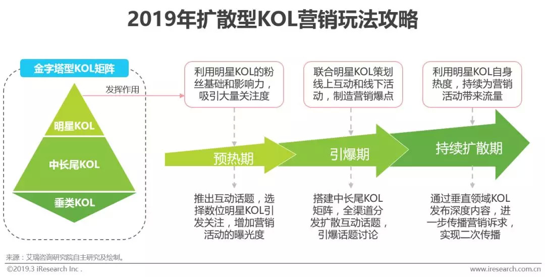 kol传播:互联网时代下群体传播与大众传播的融合