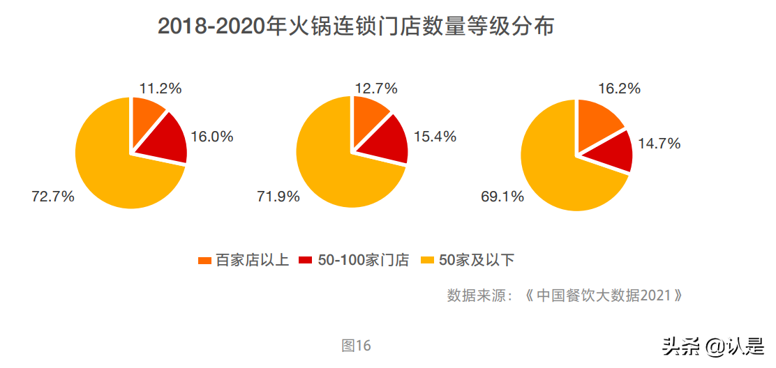 2021中国餐饮加盟行业白皮书