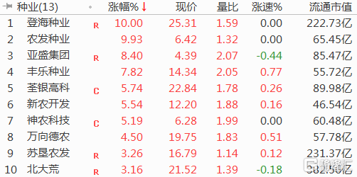 创业板指跌逾2%，医药科技股领跌！农业、食品饮料板块逆势领涨