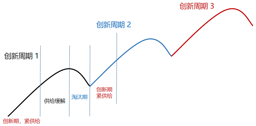 半导体行业专题（一）：半导体是不是周期行业？