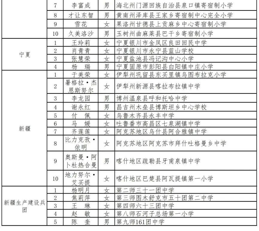 教育部公示2021年乡村优秀青年教师培养奖励计划入选教师300人