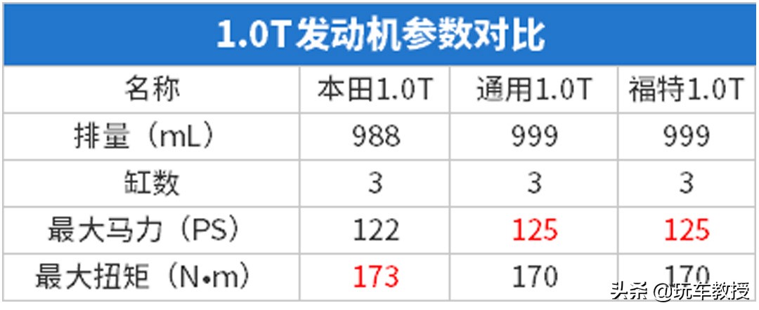 快醒醒 都什么时候了 还在说小排量发动机不行？