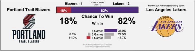 湖人最新傷情出爐！軟豆背部痙攣，Pope遭遇右膝蓋傷病，拓荒者雙槍無礙出戰！-黑特籃球-NBA新聞影音圖片分享社區