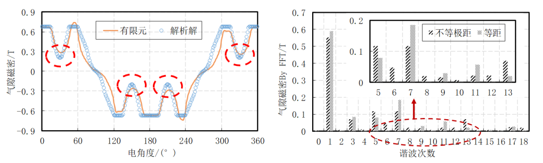 浙江大學章九鼎、盧琴芬：長定子直線同步電機齒槽效應計算與影響