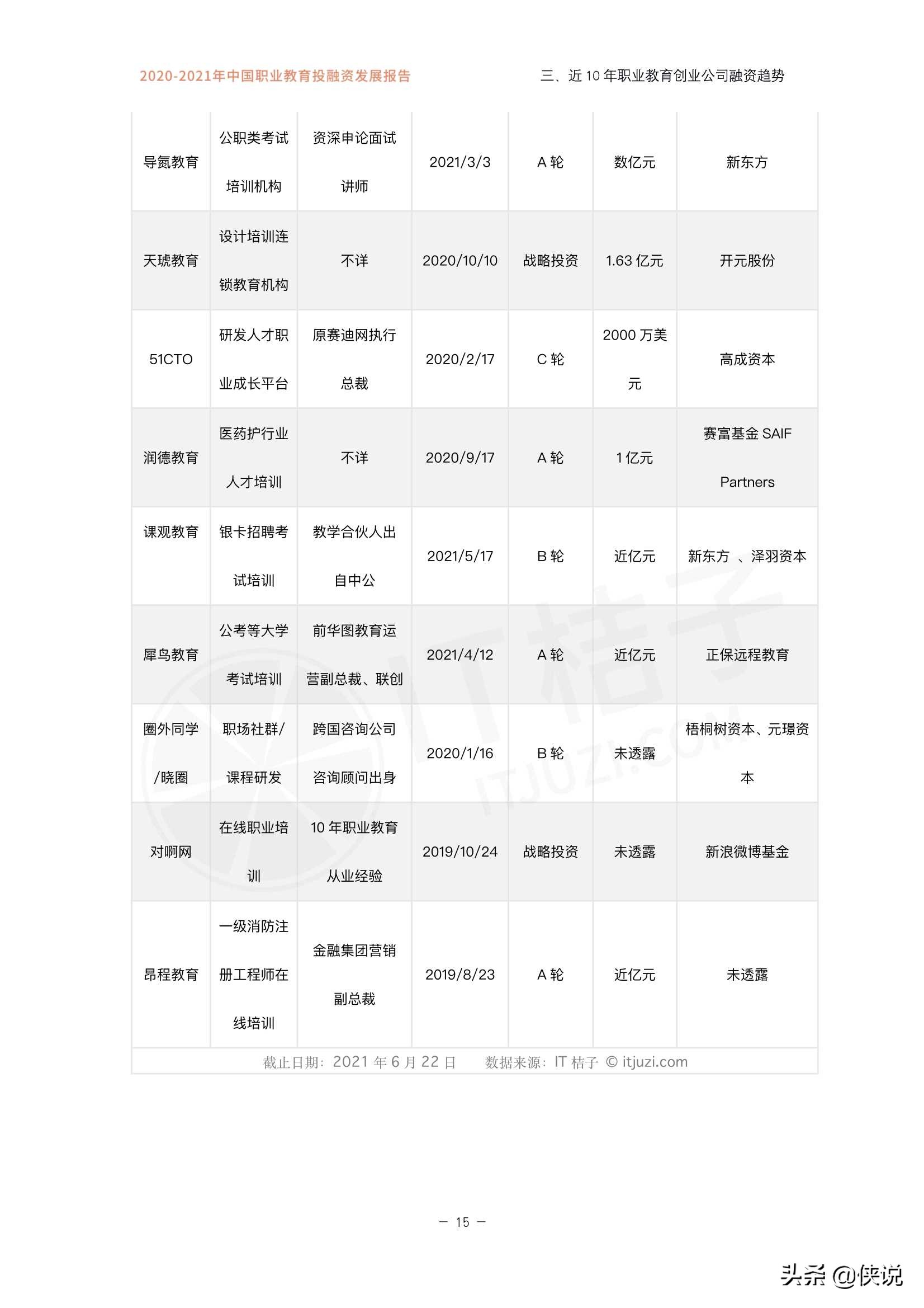 「IT桔子」2021年上半年职业教育融资发展报告