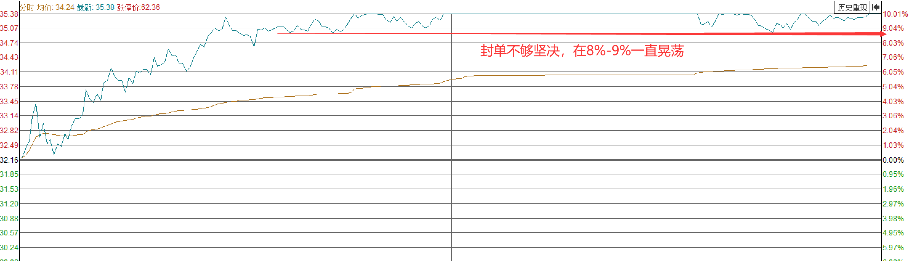 股票干货：你懂涨停板“封单洗盘”吗