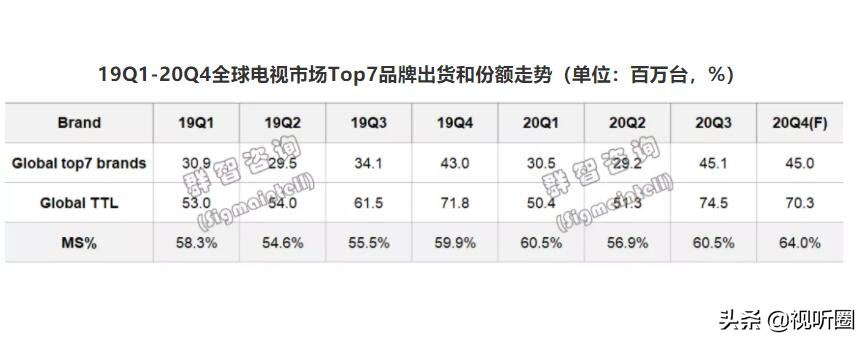 全球彩电市场剖析：前七名占6成以上份额，尾部品牌该如何是好