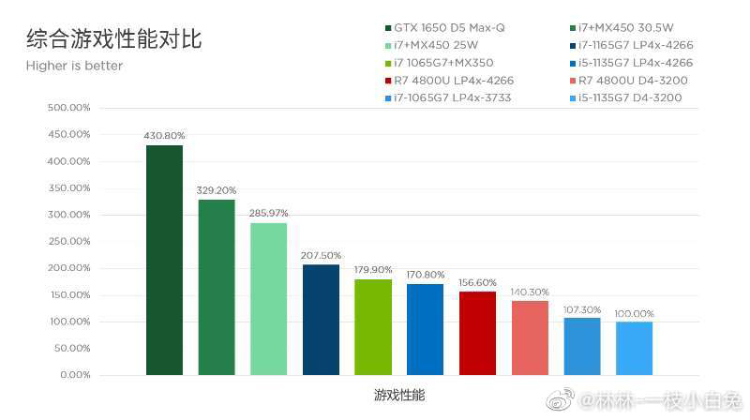 想到发布intel11代英特尔酷睿手机游戏特性：i5高频率运行内存超出4800U