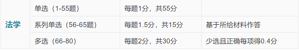 13类专业科目全覆盖！2020军队文职专业科目考情及重难点分析