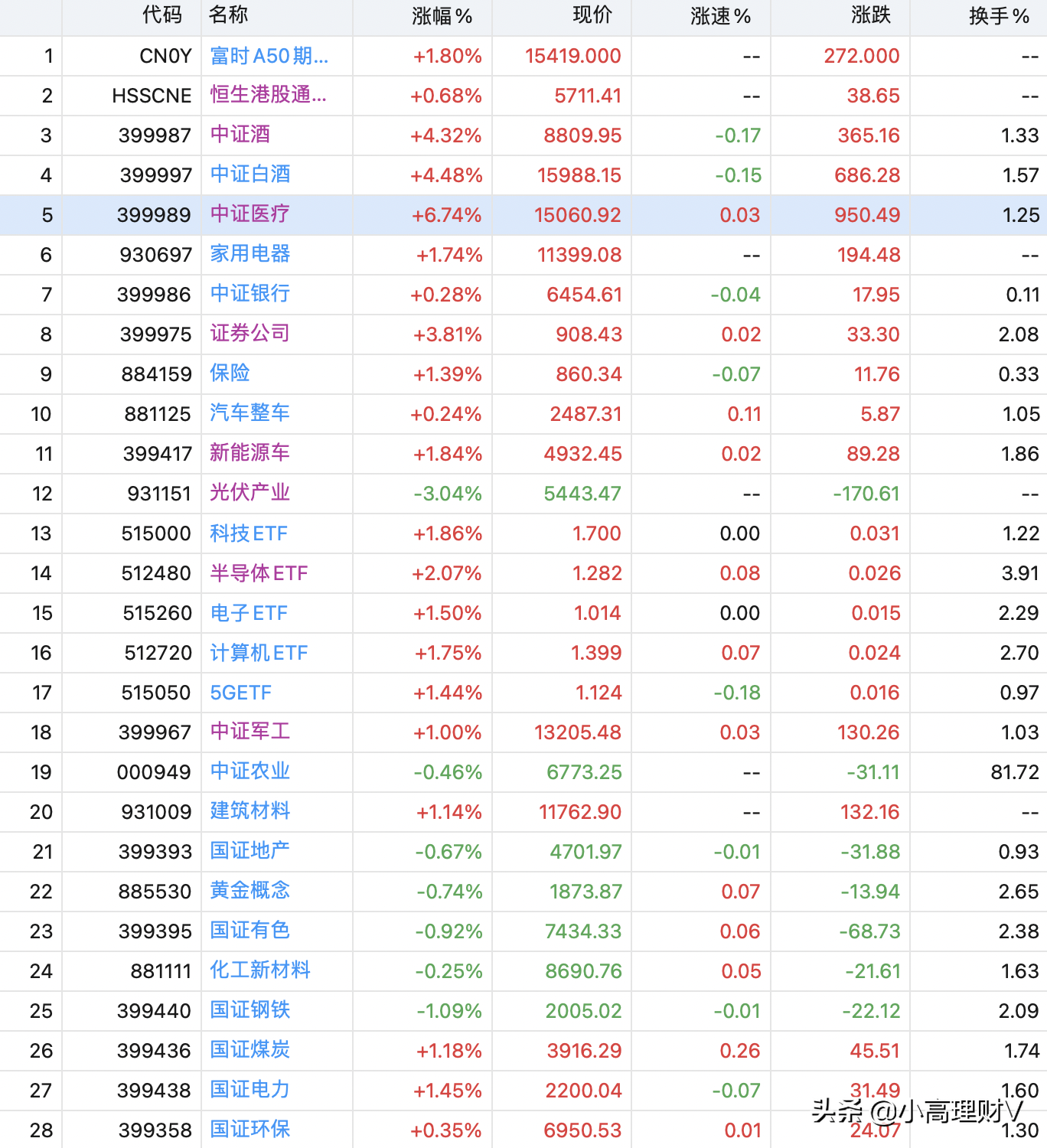 午评：太惊喜，白酒、医药基金大涨，创业板指涨近4%