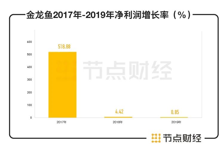 上市股價跌跌跌，金龍魚為什么成不了“油中茅臺”？