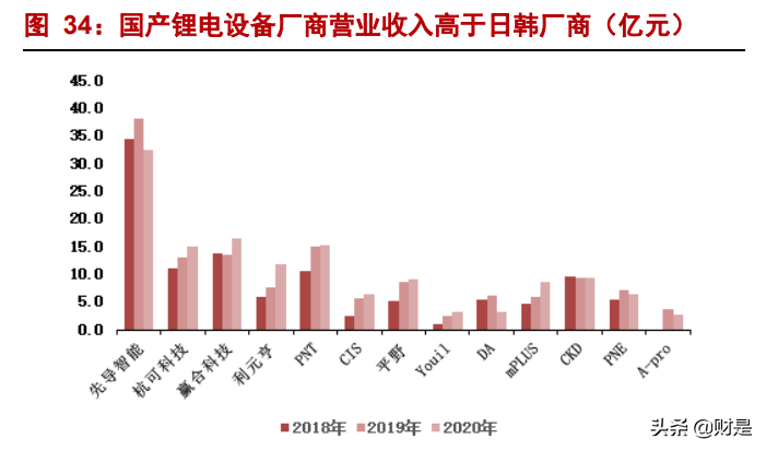 锂电设备行业研究报告：首选龙头电池供应链，重点推荐三条主线