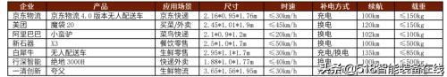 中金：无人配送，未来已来