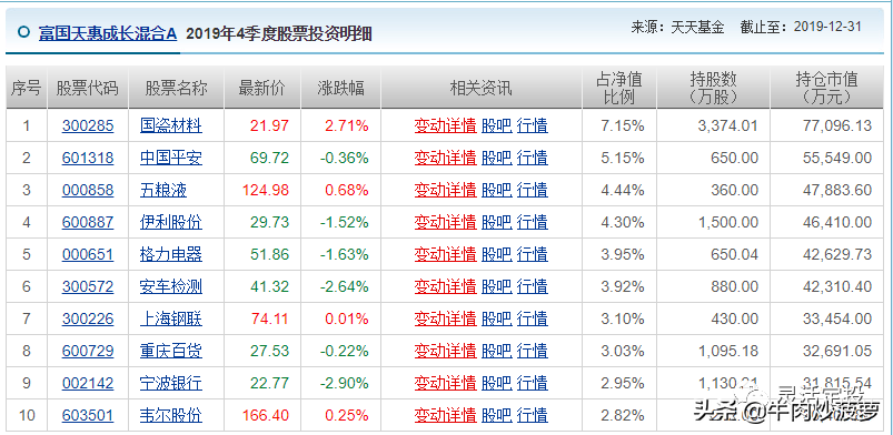 2800点选基金，10年10倍基金系列（二）之朱少醒，