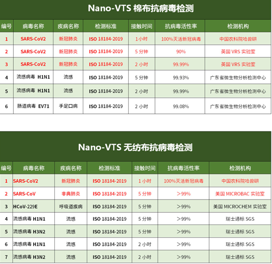 最新成果：一种高效灭杀新冠病毒面料研发成功