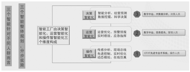 基于IIoT思维的智能工厂架构及实践