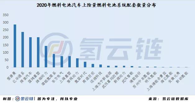 一文详解2020燃料电池汽车市场：广东第一，重塑系为最大赢家