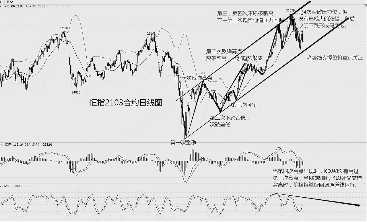 恒指日线图趋势解析