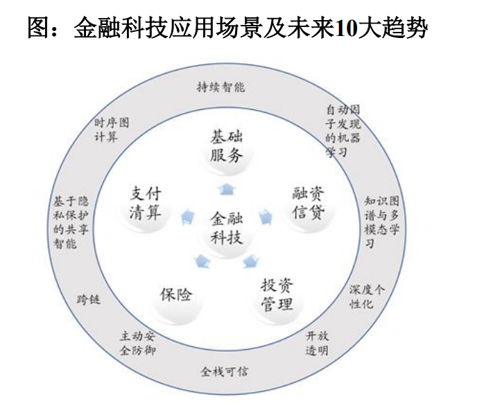 非银金融行业2021年度策略：顺周期、金融科技、资本市场改革