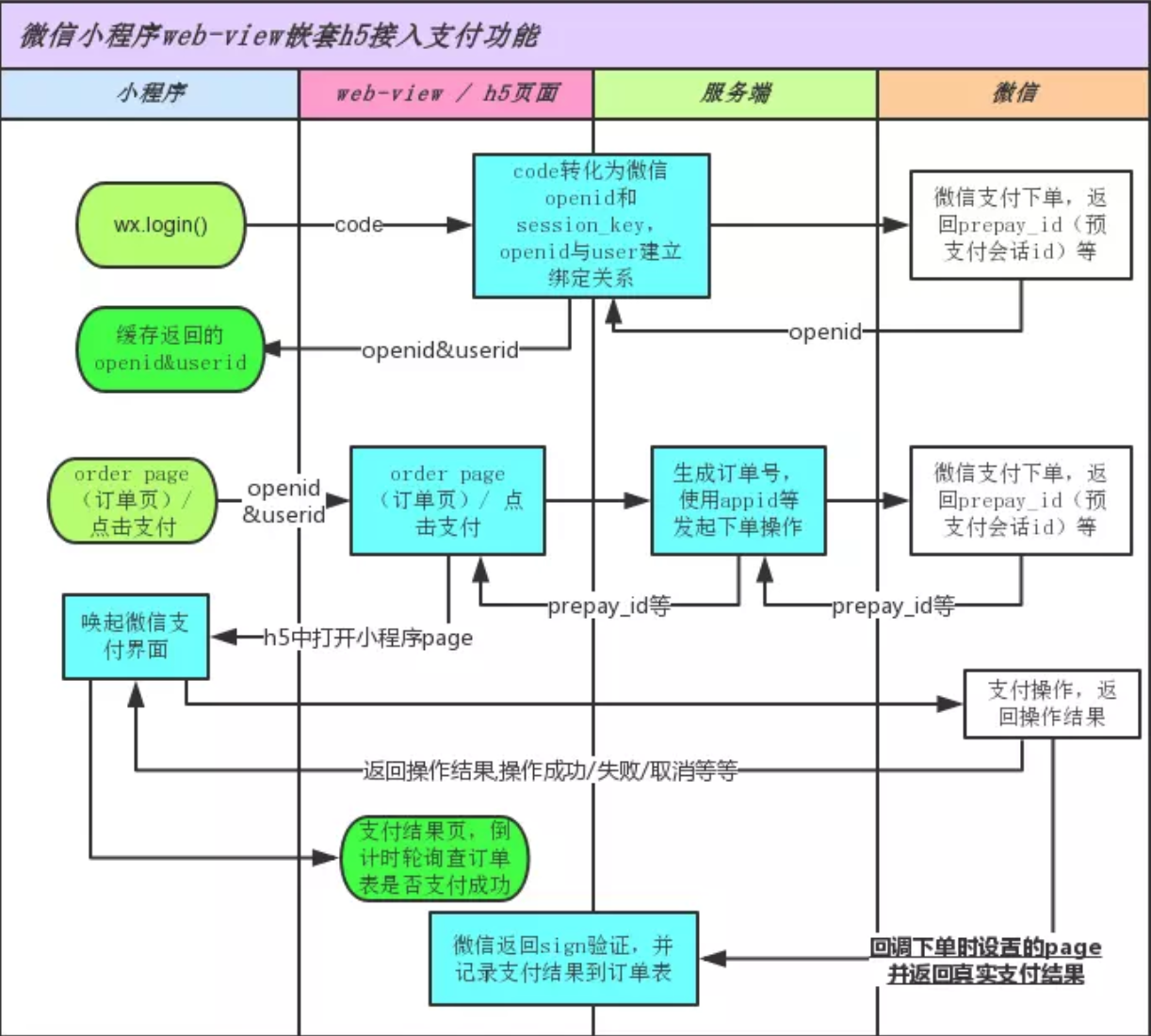 微信小程序与微信服务号不同主体支付功能的实现