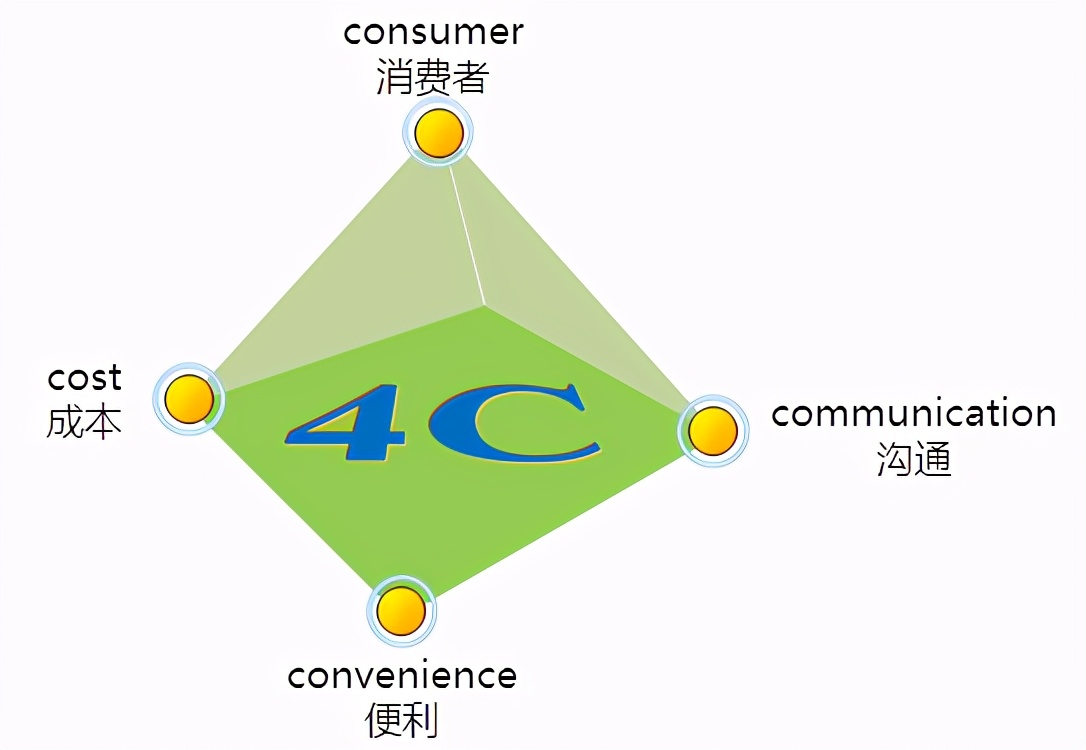 4P、4C、4R的正确打开方式（4c营销理论是指什么）