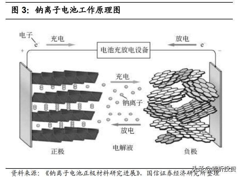 钠电池来了！锂电池危险了？