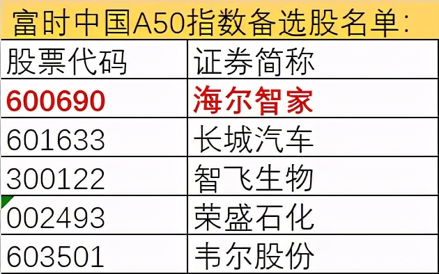 海尔智家获指数青睐 先入恒生科技再入富时罗素中国A50备选