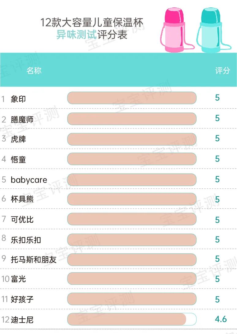 12款大容量儿童保温杯评测：99块和389块的，差别在哪里？